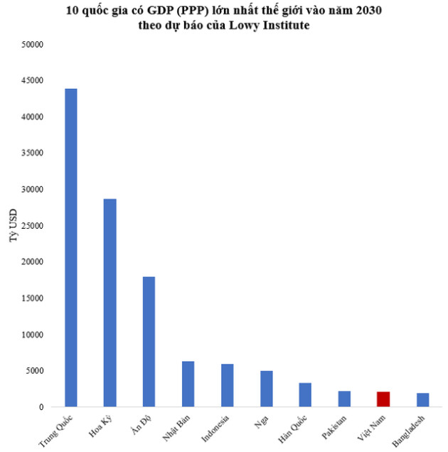 7 năm nữa, GDP (PPP) Việt Nam được dự báo tiến vào top 10 lớn nhất thế giới, vượt 2.000 tỷ USD - Ảnh 1.