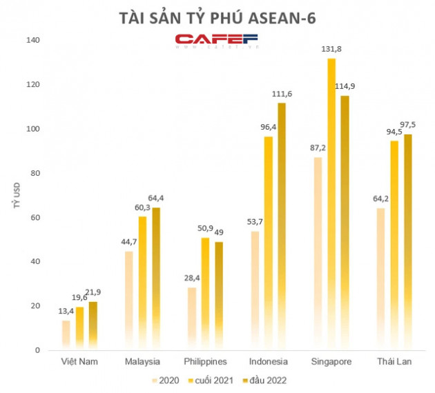 7 tỷ phú Việt Nam đứng đâu trong bảng xếp hạng giàu nhất Đông Nam Á? - Ảnh 2.