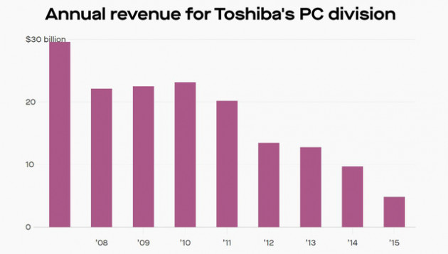  70 năm xây dựng - 10 năm sụp đổ của Toshiba: 3 sai lầm chí mạng biến đại gia công nghệ đầu ngành trở thành ông già lạc hậu gần đất xa trời - Ảnh 4.