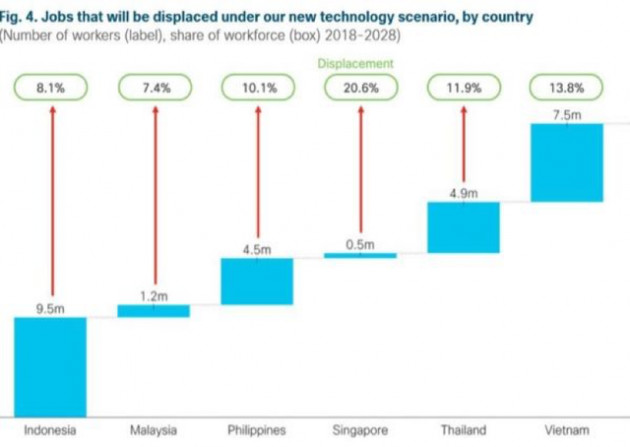 7,5 triệu lao động Việt Nam sẽ bị mất việc vì tự động hoá trong 10 năm tới? - Ảnh 2.