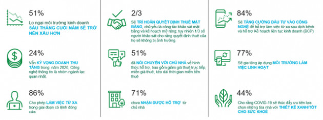 79% khách thuê BĐS bán lẻ lo ngại tình hình kinh doanh 6 tháng cuối năm sẽ xấu hơn - Ảnh 1.