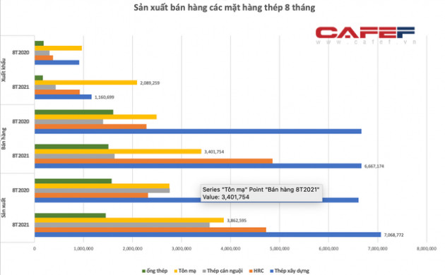 8 tháng xuất khẩu thép vượt 7 tỷ USD: Đã đến lúc kỳ vọng Việt Nam trở thành nước xuất siêu sắt thép? - Ảnh 3.