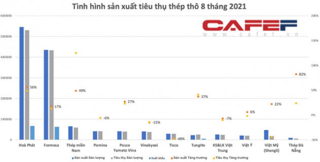 8 tháng xuất khẩu thép vượt 7 tỷ USD: Đã đến lúc kỳ vọng Việt Nam trở thành nước xuất siêu sắt thép? - Ảnh 4.