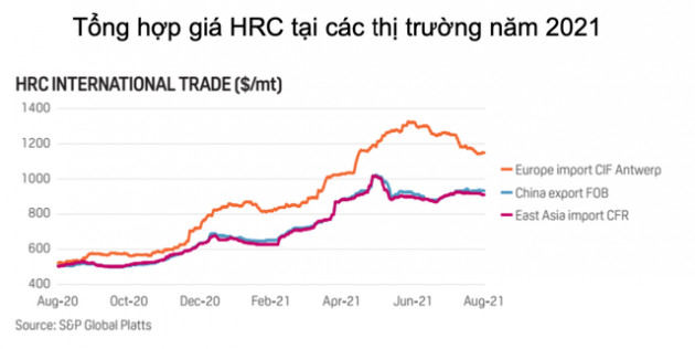 8 tháng xuất khẩu thép vượt 7 tỷ USD: Đã đến lúc kỳ vọng Việt Nam trở thành nước xuất siêu sắt thép? - Ảnh 8.