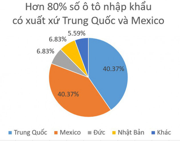 80% số xe ô tô nhập về nước tuần qua có xuất xứ Trung Quốc, Mexico - Ảnh 1.