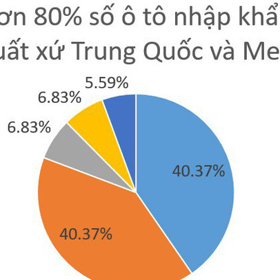 80% số xe ô tô nhập về nước tuần qua có xuất xứ Trung Quốc, Mexico