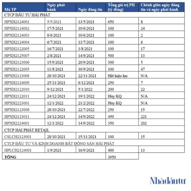 800 tỷ đồng trái phiếu ‘quên’ báo cáo của Hải Phát Invest? - Ảnh 2.