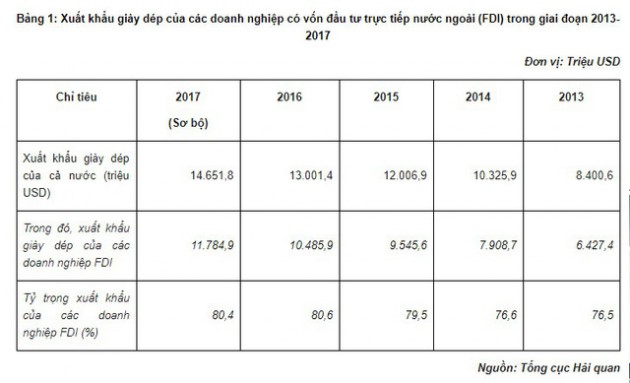 80,4% giày dép xuất khẩu được sản xuất bởi doanh nghiệp FDI - Ảnh 1.