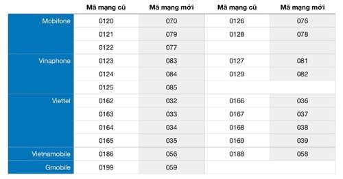 82 triệu thuê bao 11 số của 5 nhà mạng chính thức không còn tồn tại - Ảnh 1.