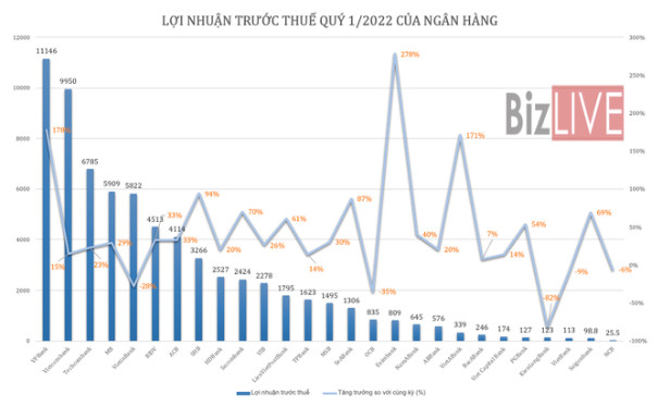 85.224 tỷ đồng lợi nhuận của 27 ngân hàng quý 1, nhiều thành viên tăng bằng lần - Ảnh 1.