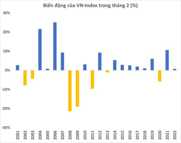 8/9 năm gần nhất thị trường chứng khoán Việt Nam đều tăng điểm trong tháng 2, uptrend có lặp lại? - Ảnh 1.