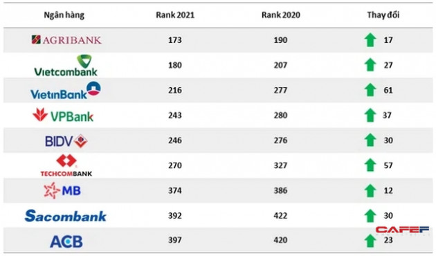 9 ngân hàng Việt lọt Top 500 ngân hàng có giá trị thương hiệu lớn nhất toàn cầu, thứ hạng đều tăng mạnh - Ảnh 1.