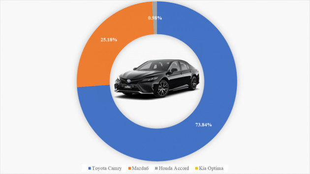 9 ông vua các phân khúc xe tại Việt Nam: VinFast Fadil thắng áp đảo, Kia Cerato bán gấp 4 lần Mazda3, Hyundai SantaFe xác lập doanh số khủng - Ảnh 4.