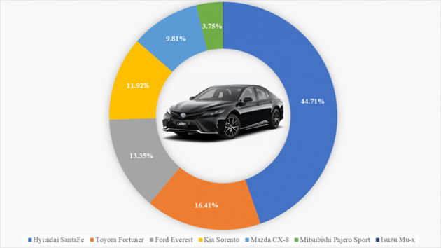 9 ông vua các phân khúc xe tại Việt Nam: VinFast Fadil thắng áp đảo, Kia Cerato bán gấp 4 lần Mazda3, Hyundai SantaFe xác lập doanh số khủng - Ảnh 6.