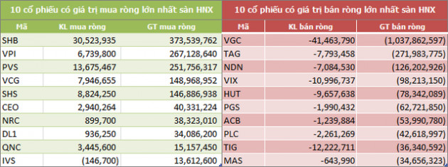 9 tháng đầu năm: Khối ngoại mua ròng 31.680 tỷ đồng trên HOSE - Ảnh 4.