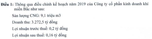 9 tháng đầu năm kinh doanh thua lỗ, PVGas North (PVG) điều chỉnh giảm 99% kế hoạch lợi nhuận năm 2019 - Ảnh 1.