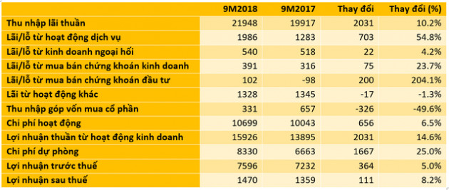 9 tháng đầu năm, LNTT của VietinBank đạt 7.596 tỷ đồng, kém hơn Techcombank - Ảnh 1.