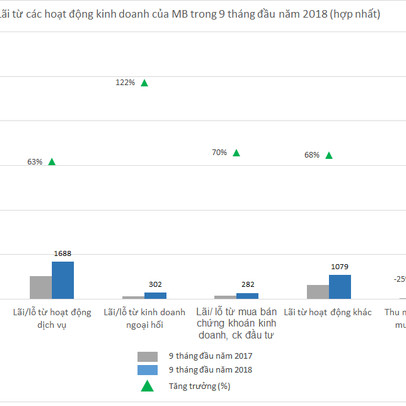 9 tháng đầu năm, MB hợp nhất lãi trước thuế hơn 6.000 tỷ, thu nhập nhân viên ngân hàng mẹ tới 30 triệu đồng/tháng