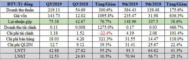 9 tháng đầu năm, Netland (NRC) báo lợi nhuận tăng 25% cùng kỳ, hoàn thành 65% kế hoạch năm - Ảnh 1.