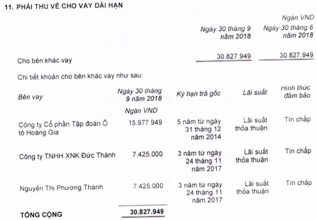 9 tháng đầu năm, Thaco báo lãi ròng 4.263 tỷ đồng, mảng bất động sản quý 3 tăng trưởng mạnh mẽ - Ảnh 2.