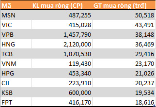 9 tháng đầu năm: Tự doanh CTCK bán ròng 790 tỷ đồng - Ảnh 2.