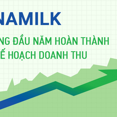 9 tháng đầu năm, Vinamilk hoàn thành 76% kế hoạch doanh thu, giá cổ phiếu tăng trưởng 14% tính từ đầu năm