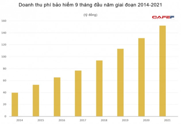 9 tháng, doanh thu phí bảo hiểm vượt mốc 150.000 tỷ đồng