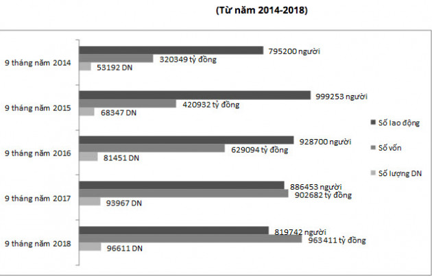 9 tháng năm 2018, số lượng doanh nghiệp chờ giải thể tăng kỷ lục - Ảnh 1.