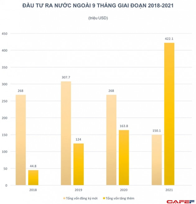 9 tháng, Việt Nam đầu tư ra nước ngoài hơn 570 triệu USD, tăng mạnh nhờ dự án của Vingroup tại Mỹ và Vinfast tại Đức