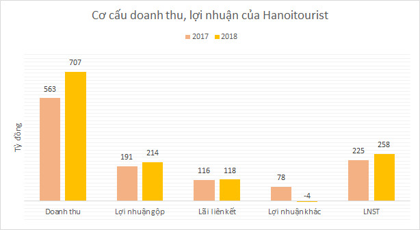 93 doanh nghiệp IPO trước 2021: 3 tổng công ty du lịch sở hữu hàng loạt khách sạn hạng sang - Ảnh 2.