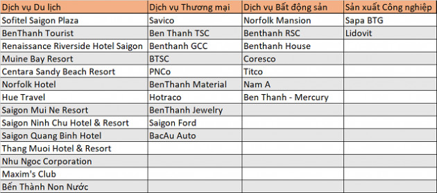 93 doanh nghiệp IPO trước 2021: 3 tổng công ty du lịch sở hữu hàng loạt khách sạn hạng sang - Ảnh 4.
