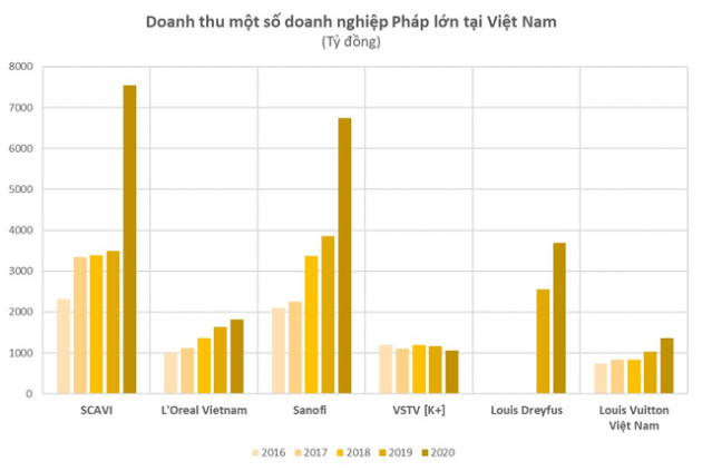 Á quân World Cup 2022 rót 4 tỷ USD vào Việt Nam, kinh doanh từ thời trang, mỹ phẩm, truyền hình, đến dược phẩm, game... thu về mỗi năm hàng tỷ USD - Ảnh 2.