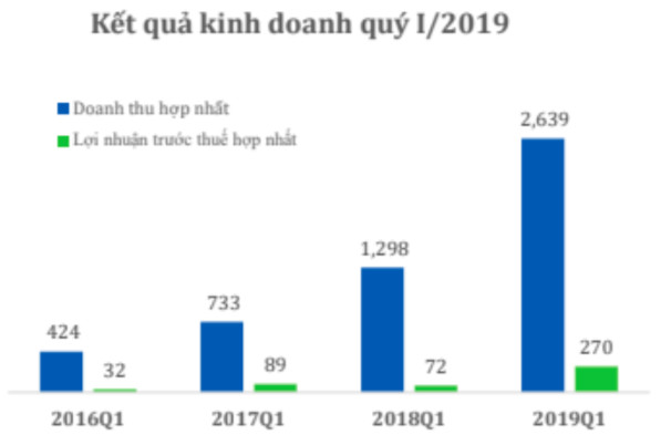 AAA: Quý 1 lãi 214 tỷ đồng cao gấp 4 lần cùng kỳ, sẽ xem xét điều chỉnh tăng kế hoạch kinh doanh 2019 - Ảnh 1.