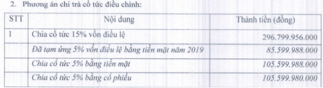 AAA thông qua việc tăng thêm 20 tỷ đồng trả cổ tức bằng tiền mặt cho cổ đông - Ảnh 1.