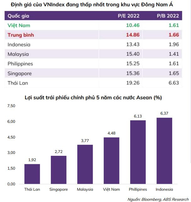 ABS: Nắm giữ cổ phiếu tại vùng định giá P/E 9-10,x trong hơn 1 năm đem lại lợi nhuận vượt trội so với gửi tiết kiệm - Ảnh 1.