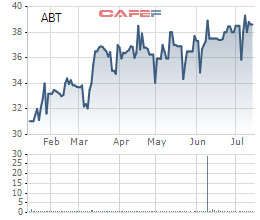 ABT: 6 tháng lãi 41 tỷ đồng hoàn thành tới 86% mục tiêu cả năm 2018 - Ảnh 2.