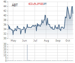 ABT: 9 tháng lãi ròng 55 tỷ đồng tăng 244% so với cùng kỳ - Ảnh 2.