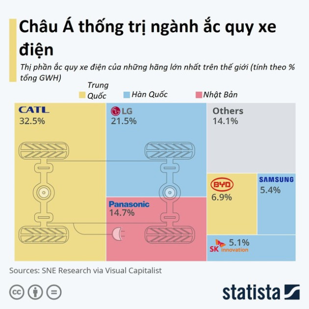 Ắc quy: Mỏ vàng hay cơn ác mộng của ngành xe điện?