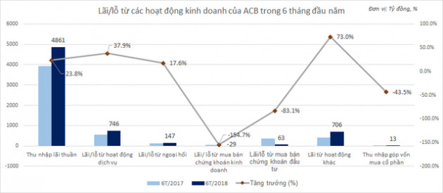 ACB báo lãi kỷ lục 3.151 tỷ đồng trước thuế, gấp 2,5 lần cùng kỳ - Ảnh 1.