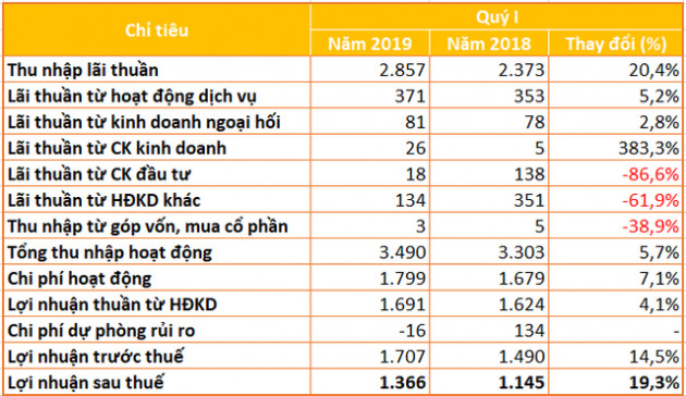 ACB báo lãi trước thuế quý I hơn 1.700 tỷ đồng, nợ xấu giảm về 0,68% - Ảnh 1.