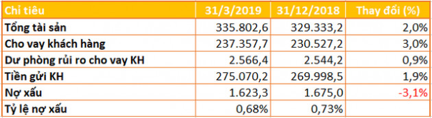 ACB báo lãi trước thuế quý I hơn 1.700 tỷ đồng, nợ xấu giảm về 0,68% - Ảnh 2.