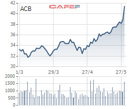 ACB chuẩn bị trả cổ tức bằng cổ phiếu tỷ lệ 25% - Ảnh 1.