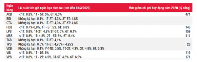 ACB có thể giảm được 471 tỷ đồng chi phí huy động, MBBank 441 tỷ, VPBank 171 tỷ...sau điều chỉnh lãi suất tiền gửi - Ảnh 1.