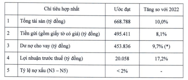 ACB đặt mục tiêu lợi nhuận năm 2023 vượt 20.000 tỷ đồng, chia cổ tức tỷ lệ 25% - Ảnh 1.