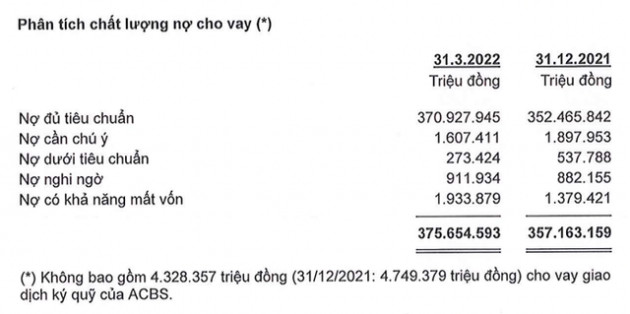 ACB: Lần đầu tiên thoát gánh nặng dự phòng kể từ quý I/2019, nợ có khả năng mất vốn tăng 40% - Ảnh 1.