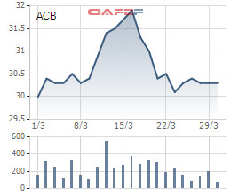 ACB muốn dùng cổ phiếu quỹ để thưởng cho nhân viên - Ảnh 1.