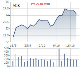 ACB sẽ bán 35,2 triệu cổ phiếu quỹ từ 30/10-29/11 - Ảnh 1.