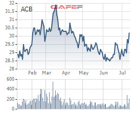 ACB sẽ bán tiếp hơn 35 triệu cổ phiếu quỹ, giá không thấp hơn 23.100 đồng/cp - Ảnh 1.