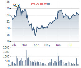 ACB sẽ trả cổ tức tỷ lệ 30% trong quý 4/2020 - Ảnh 1.