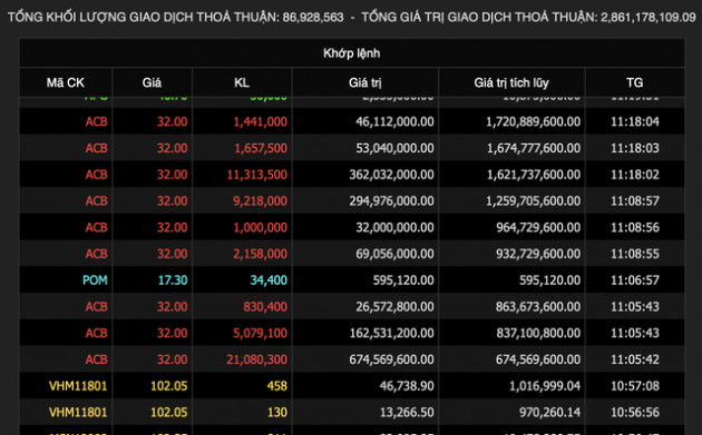 ACB thoả thuận hơn 100 triệu cổ phiếu, nhóm Dragon Capital sắp bán xong số lượng đăng ký - Ảnh 2.